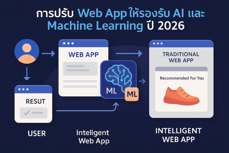 การปรับ Web App ให้รองรับ AI และ Machine Learning ปี 2026